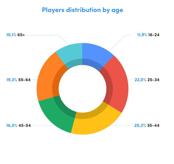 age group gambles